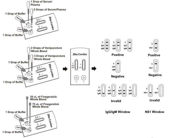 Zika IgG/IgM and NS1 Combo Rapid Test Cassette (Whole Blood/Serum/Plasma)