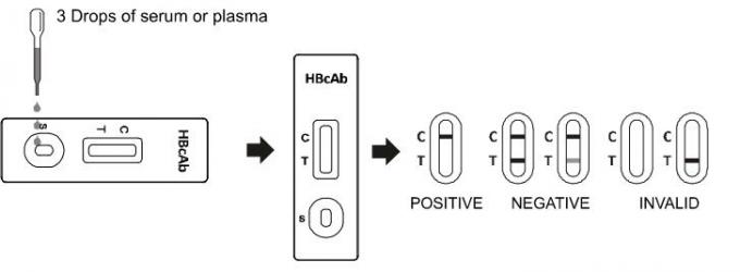 ISO13485 / CE HBcAb Rapid Test Kits to detect Hepatitis B Core Antibody (HBcAb) in serum or plasma