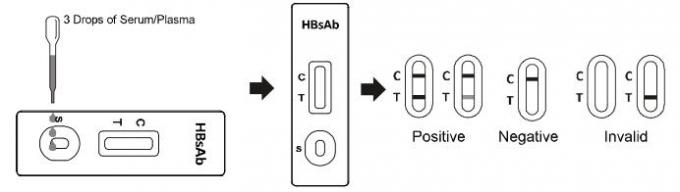 HBsAb Rapid Test Cassette (Serum/Plasma)