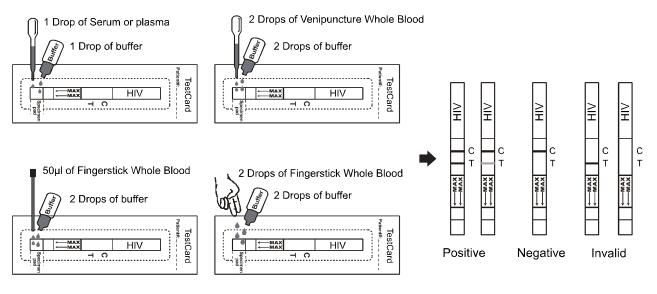One Step HIV Home Test Kits HIV 1,2
