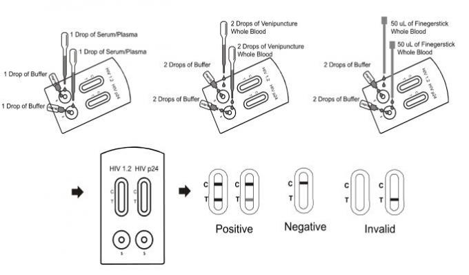 One Step HIV 1.2 and P24 Combo Rapid Test Cassette (Whole Blood/Serum/Plasma)