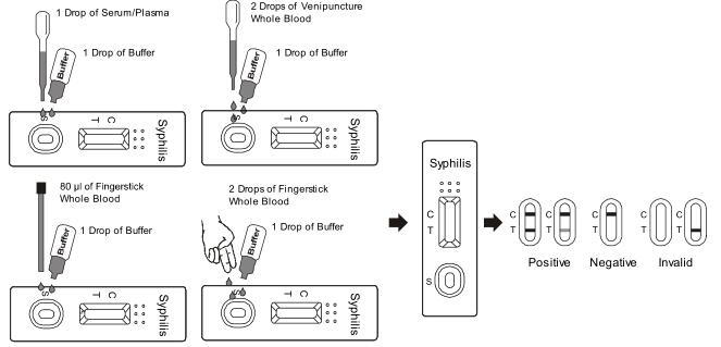 Sensitive One Step Syphilis Rapid Test Kit , Home Diagnosis Testing Kits