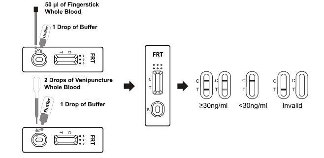 Ferritin Immunochromatographic Assay Test , Rapid Immunoassay Test With High Quilified
