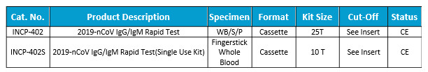 2019-nCoV IgG/IgM Rapid Test wue the sample of Whole Blood/Serum/Plasma With CE Mark