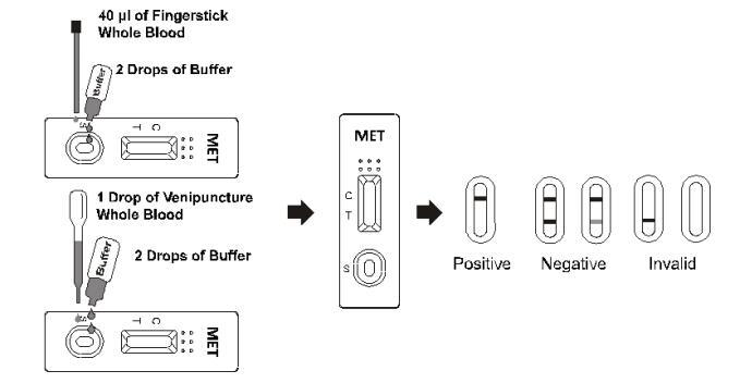 MET Drug Abuse Test Kit Methamphetamine , Rapid Urine Drug Test Kits