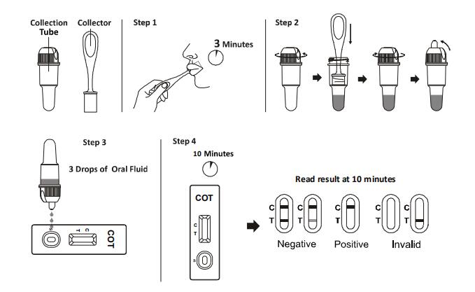 High Sensitivity Cotinine COT Rapid Test Cassette Convenient And Accurate