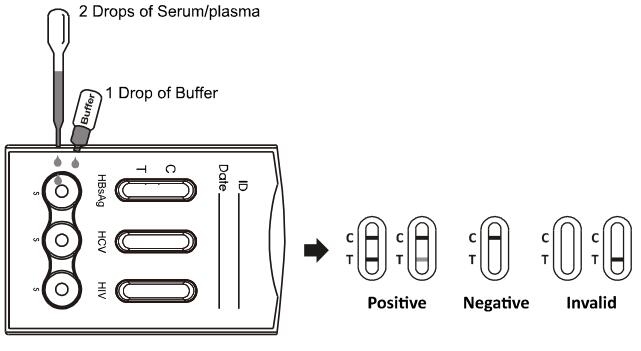 HBsAg /HCV /HIV Combo Rapid Test Cassette With The Specimen Of Serum/Plasma 0